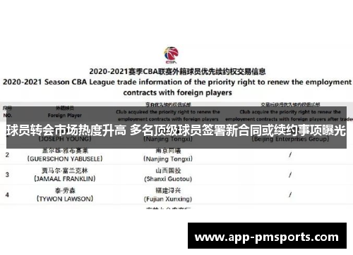 球员转会市场热度升高 多名顶级球员签署新合同或续约事项曝光